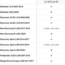 Load image into Gallery viewer, Land Rover/Range Rover GAP Diagnostic G3 IIDTool